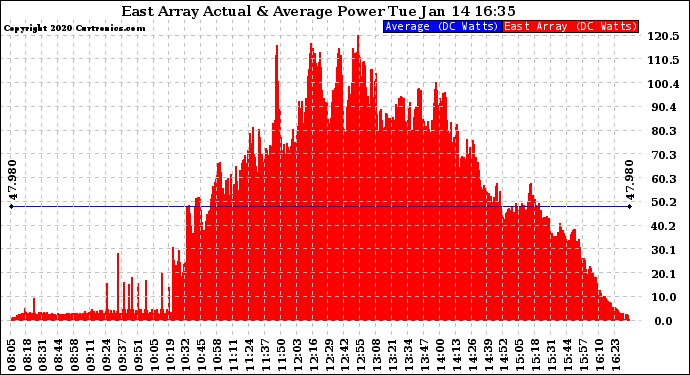 Solar PV/Inverter Performance East Array Actual & Average Power Output