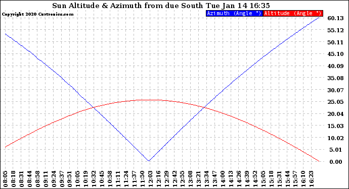 Solar PV/Inverter Performance Sun Altitude Angle & Azimuth Angle