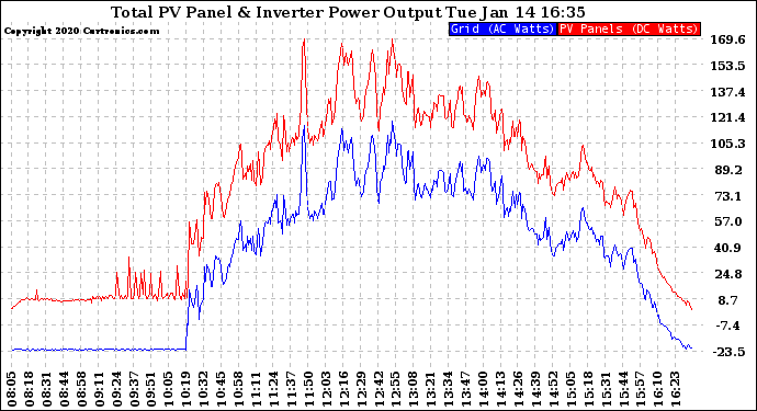 Solar PV/Inverter Performance PV Panel Power Output & Inverter Power Output