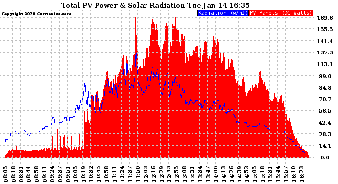 Solar PV/Inverter Performance Total PV Panel Power Output & Solar Radiation