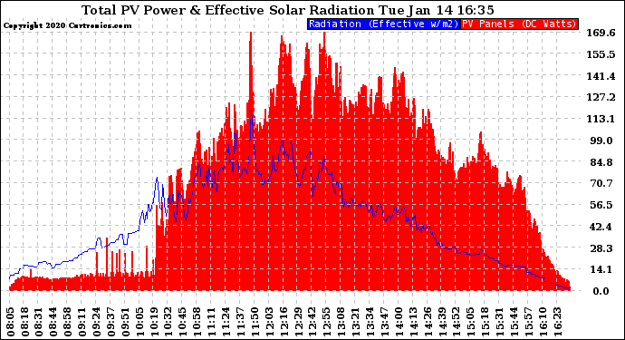 Solar PV/Inverter Performance Total PV Panel Power Output & Effective Solar Radiation