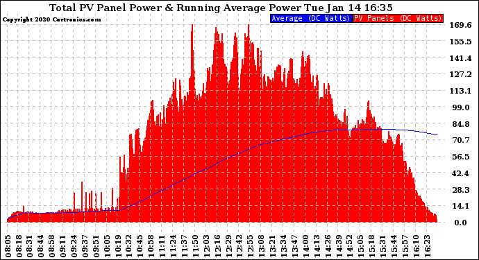 Solar PV/Inverter Performance Total PV Panel & Running Average Power Output