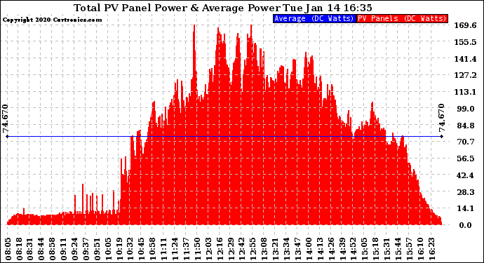 Solar PV/Inverter Performance Total PV Panel Power Output