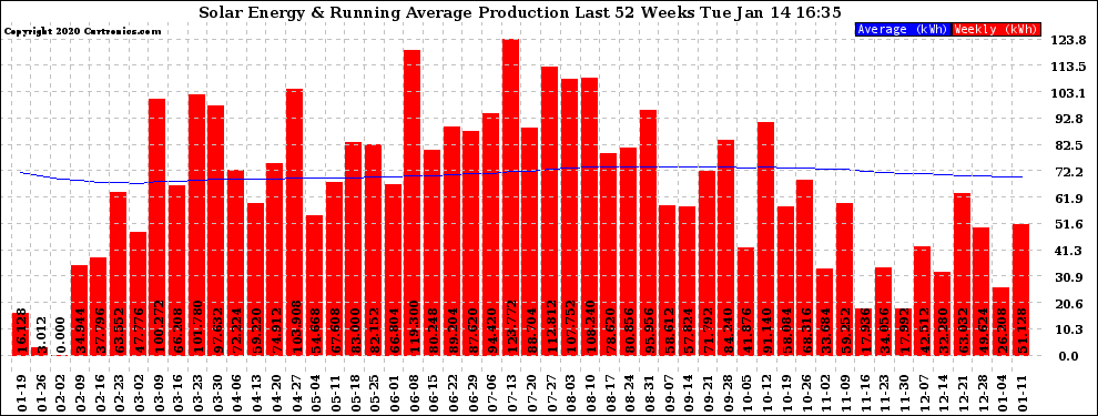 Solar PV/Inverter Performance Weekly Solar Energy Production Running Average Last 52 Weeks