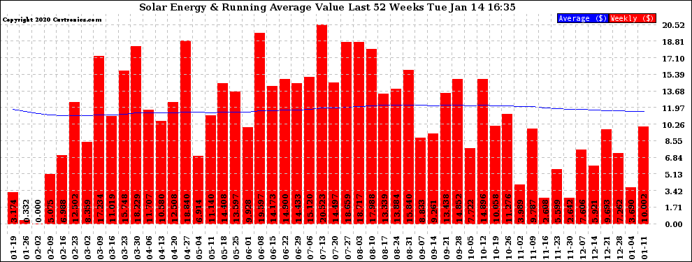 Solar PV/Inverter Performance Weekly Solar Energy Production Value Running Average Last 52 Weeks