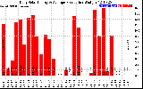 Solar PV/Inverter Performance Daily Solar Energy Production