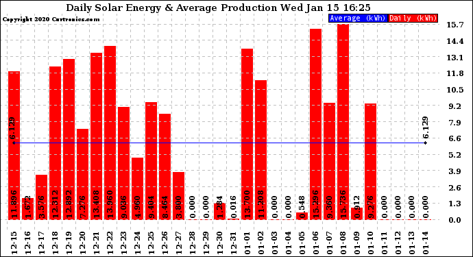 Solar PV/Inverter Performance Daily Solar Energy Production