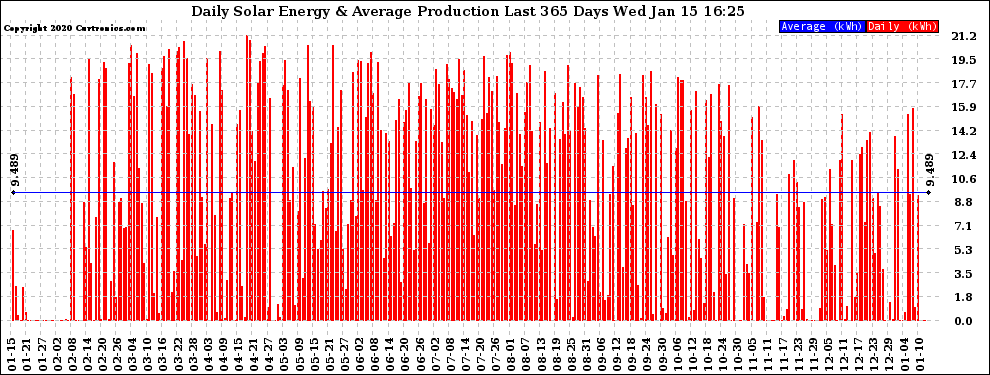 Solar PV/Inverter Performance Daily Solar Energy Production Last 365 Days