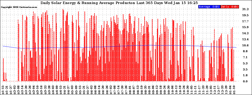 Solar PV/Inverter Performance Daily Solar Energy Production Running Average Last 365 Days