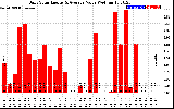 Solar PV/Inverter Performance Daily Solar Energy Production Value