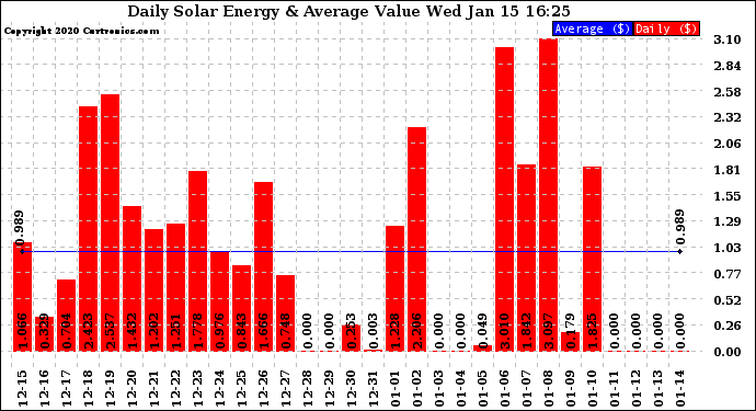 Solar PV/Inverter Performance Daily Solar Energy Production Value