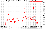 Solar PV/Inverter Performance Daily Energy Production Per Minute