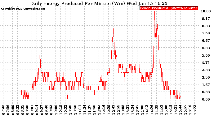 Solar PV/Inverter Performance Daily Energy Production Per Minute