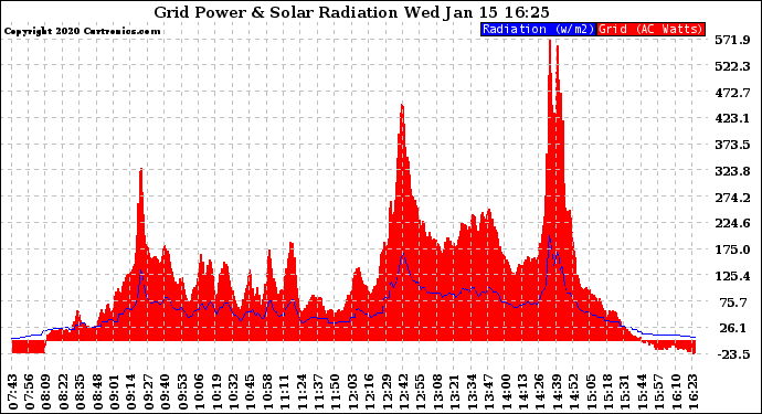 Solar PV/Inverter Performance Grid Power & Solar Radiation