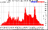 Solar PV/Inverter Performance Solar Radiation & Day Average per Minute