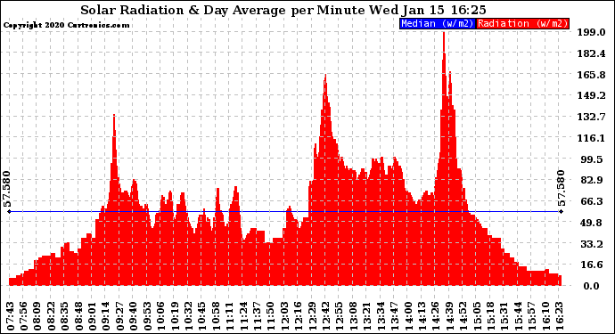 Solar PV/Inverter Performance Solar Radiation & Day Average per Minute