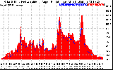 Solar PV/Inverter Performance Solar Radiation & Effective Solar Radiation per Minute