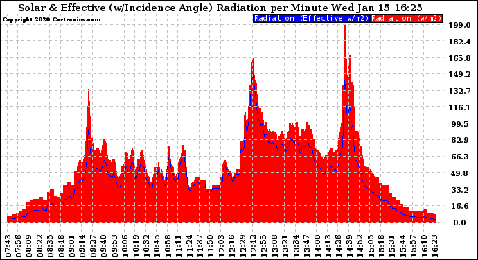 Solar PV/Inverter Performance Solar Radiation & Effective Solar Radiation per Minute