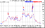 Solar PV/Inverter Performance Photovoltaic Panel Current Output