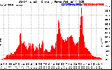 Solar PV/Inverter Performance West Array Actual & Average Power Output