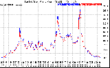 Solar PV/Inverter Performance Photovoltaic Panel Power Output