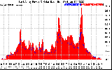 Solar PV/Inverter Performance East Array Power Output & Solar Radiation