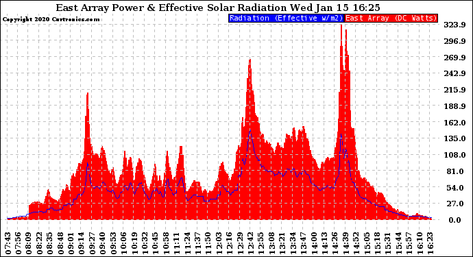 Solar PV/Inverter Performance East Array Power Output & Effective Solar Radiation