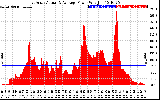 Solar PV/Inverter Performance East Array Actual & Average Power Output