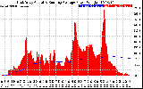 Solar PV/Inverter Performance East Array Actual & Running Average Power Output