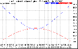 Solar PV/Inverter Performance Sun Altitude Angle & Sun Incidence Angle on PV Panels