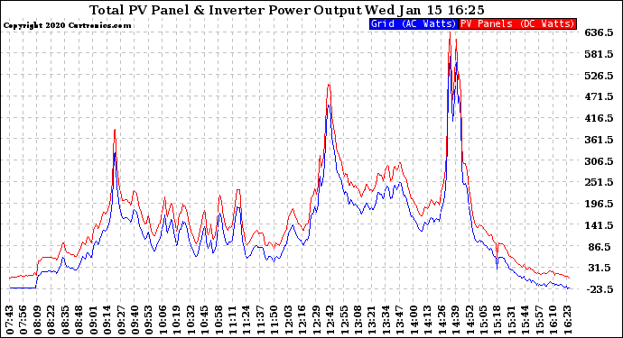 Solar PV/Inverter Performance PV Panel Power Output & Inverter Power Output