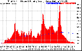 Solar PV/Inverter Performance Total PV Panel & Running Average Power Output