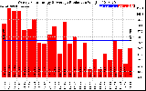 Solar PV/Inverter Performance Weekly Solar Energy Production