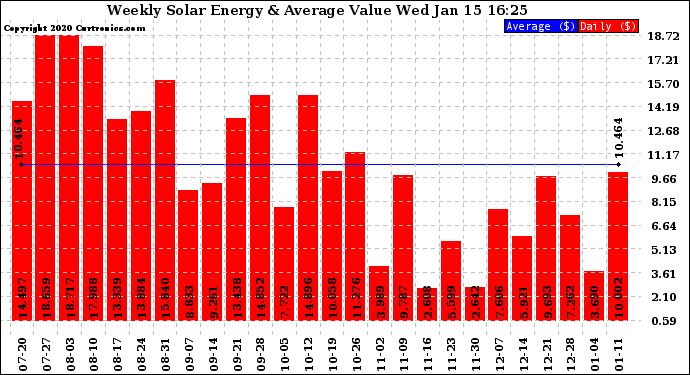 Solar PV/Inverter Performance Weekly Solar Energy Production Value