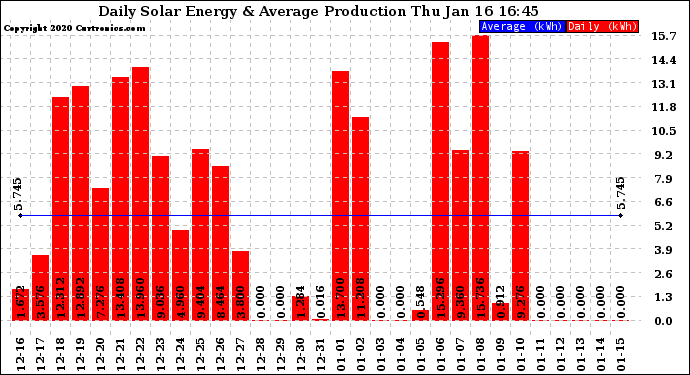 Solar PV/Inverter Performance Daily Solar Energy Production