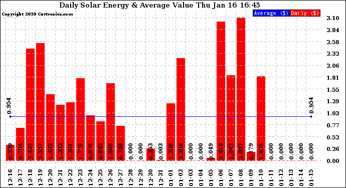 Solar PV/Inverter Performance Daily Solar Energy Production Value