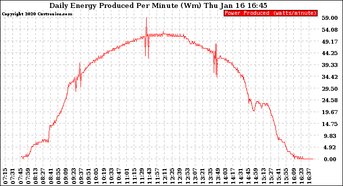 Solar PV/Inverter Performance Daily Energy Production Per Minute