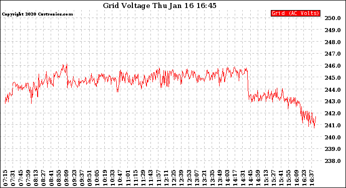 Solar PV/Inverter Performance Grid Voltage