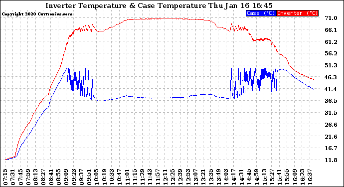 Solar PV/Inverter Performance Inverter Operating Temperature