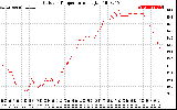 Solar PV/Inverter Performance Outdoor Temperature