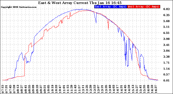 Solar PV/Inverter Performance Photovoltaic Panel Current Output