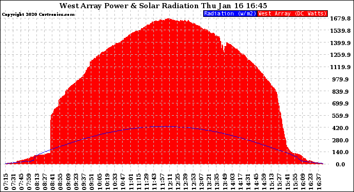 Solar PV/Inverter Performance West Array Power Output & Solar Radiation