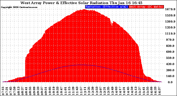 Solar PV/Inverter Performance West Array Power Output & Effective Solar Radiation