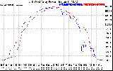 Solar PV/Inverter Performance Photovoltaic Panel Power Output