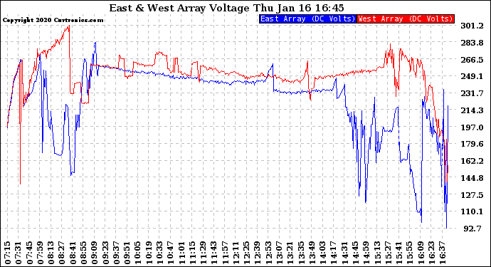 Solar PV/Inverter Performance Photovoltaic Panel Voltage Output