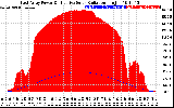 Solar PV/Inverter Performance East Array Power Output & Effective Solar Radiation