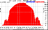 Solar PV/Inverter Performance East Array Actual & Average Power Output