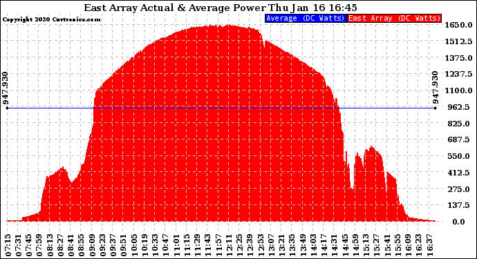 Solar PV/Inverter Performance East Array Actual & Average Power Output