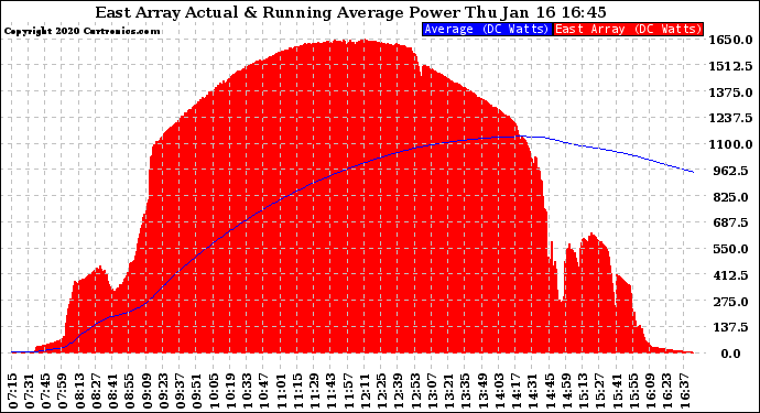 Solar PV/Inverter Performance East Array Actual & Running Average Power Output