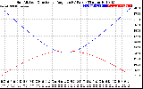 Solar PV/Inverter Performance Sun Altitude Angle & Sun Incidence Angle on PV Panels